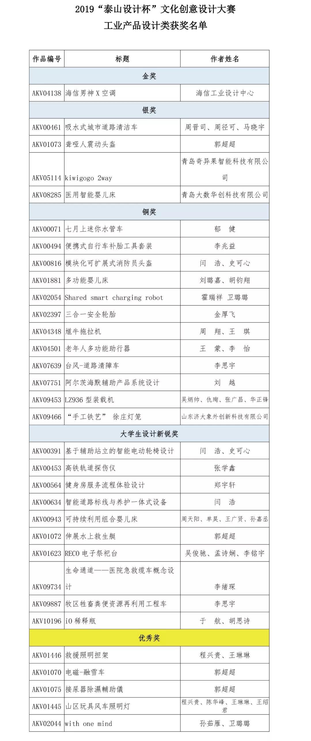 2019“泰山設計杯”文化創意設計大賽 工業產品設計類獲獎名單
