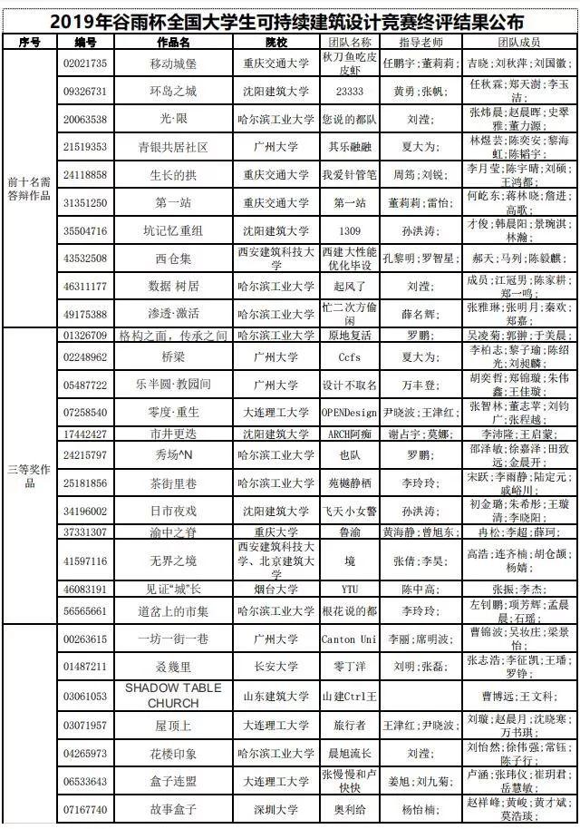 2019年谷雨杯全國大學生可持續建筑設計競賽終評結果公布！