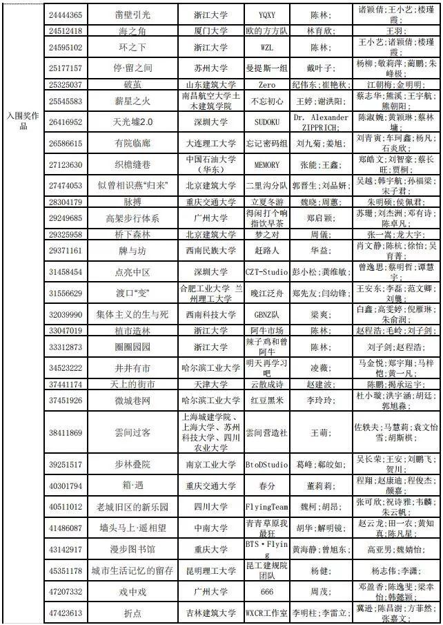 2019年谷雨杯全國大學生可持續建筑設計競賽終評結果公布！