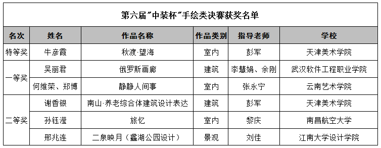 2019第六屆“中裝杯”全國大學(xué)生環(huán)境設(shè)計大賽獲獎名單