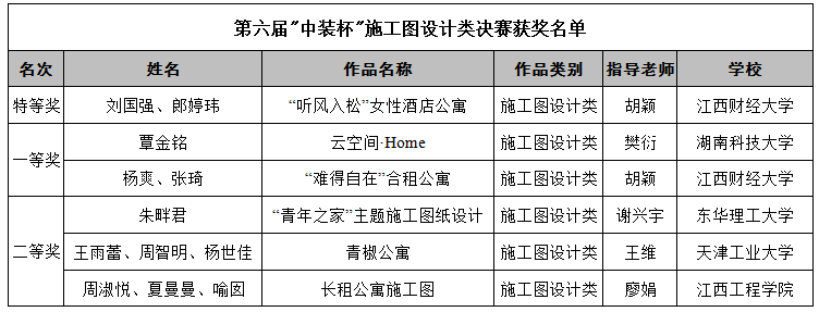 2019第六屆“中裝杯”全國大學(xué)生環(huán)境設(shè)計大賽獲獎名單