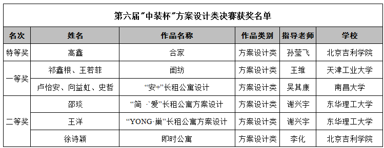 2019第六屆“中裝杯”全國大學(xué)生環(huán)境設(shè)計大賽獲獎名單