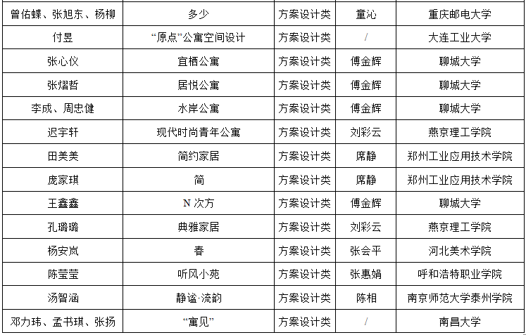 2019第六屆“中裝杯”全國大學(xué)生環(huán)境設(shè)計大賽獲獎名單