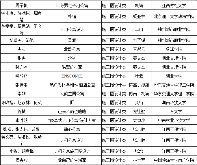 2019第六屆“中裝杯”全國大學(xué)生環(huán)境設(shè)計大賽獲獎名單