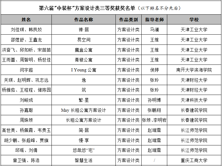 2019第六屆“中裝杯”全國大學(xué)生環(huán)境設(shè)計大賽獲獎名單