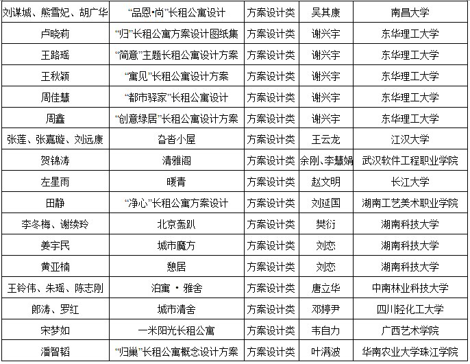 2019第六屆“中裝杯”全國大學(xué)生環(huán)境設(shè)計大賽獲獎名單