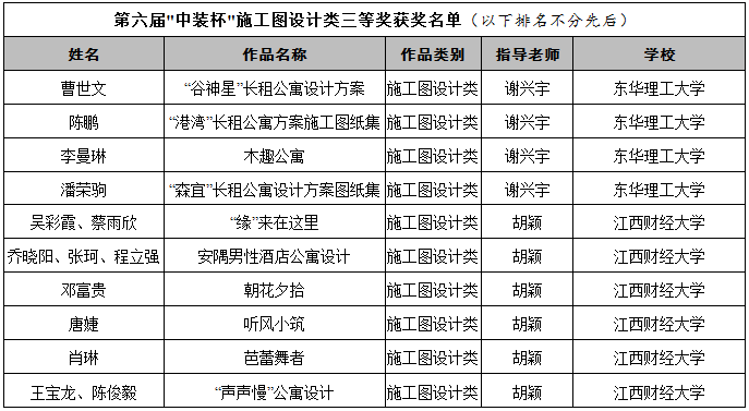 2019第六屆“中裝杯”全國大學(xué)生環(huán)境設(shè)計大賽獲獎名單