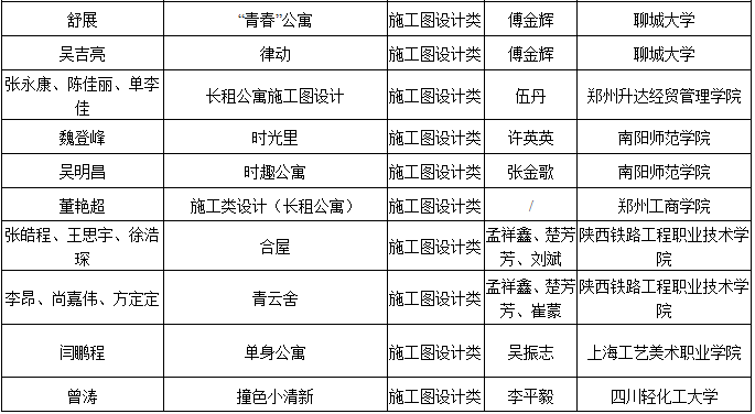 2019第六屆“中裝杯”全國大學(xué)生環(huán)境設(shè)計大賽獲獎名單