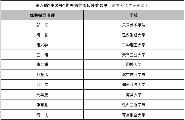 2019第六屆“中裝杯”全國大學(xué)生環(huán)境設(shè)計大賽獲獎名單