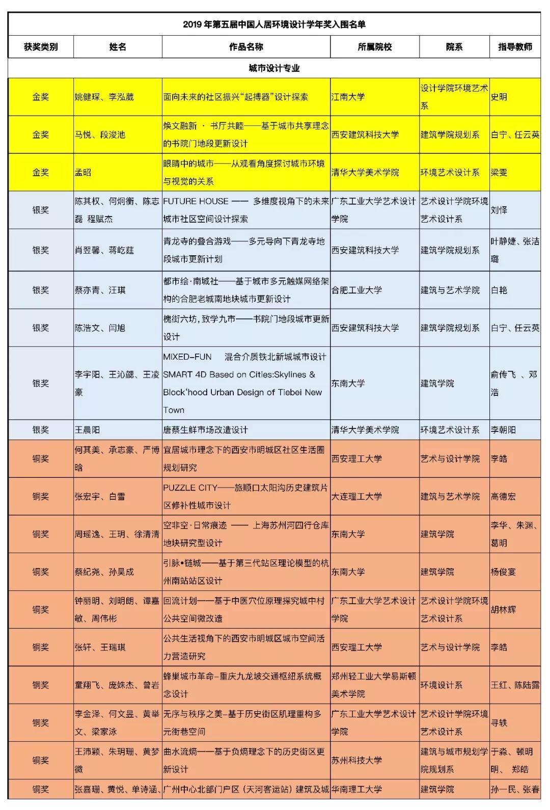 【獲獎名單公布】2019年第五屆中國人居環境設計學年獎教育年會暨頒獎典禮
