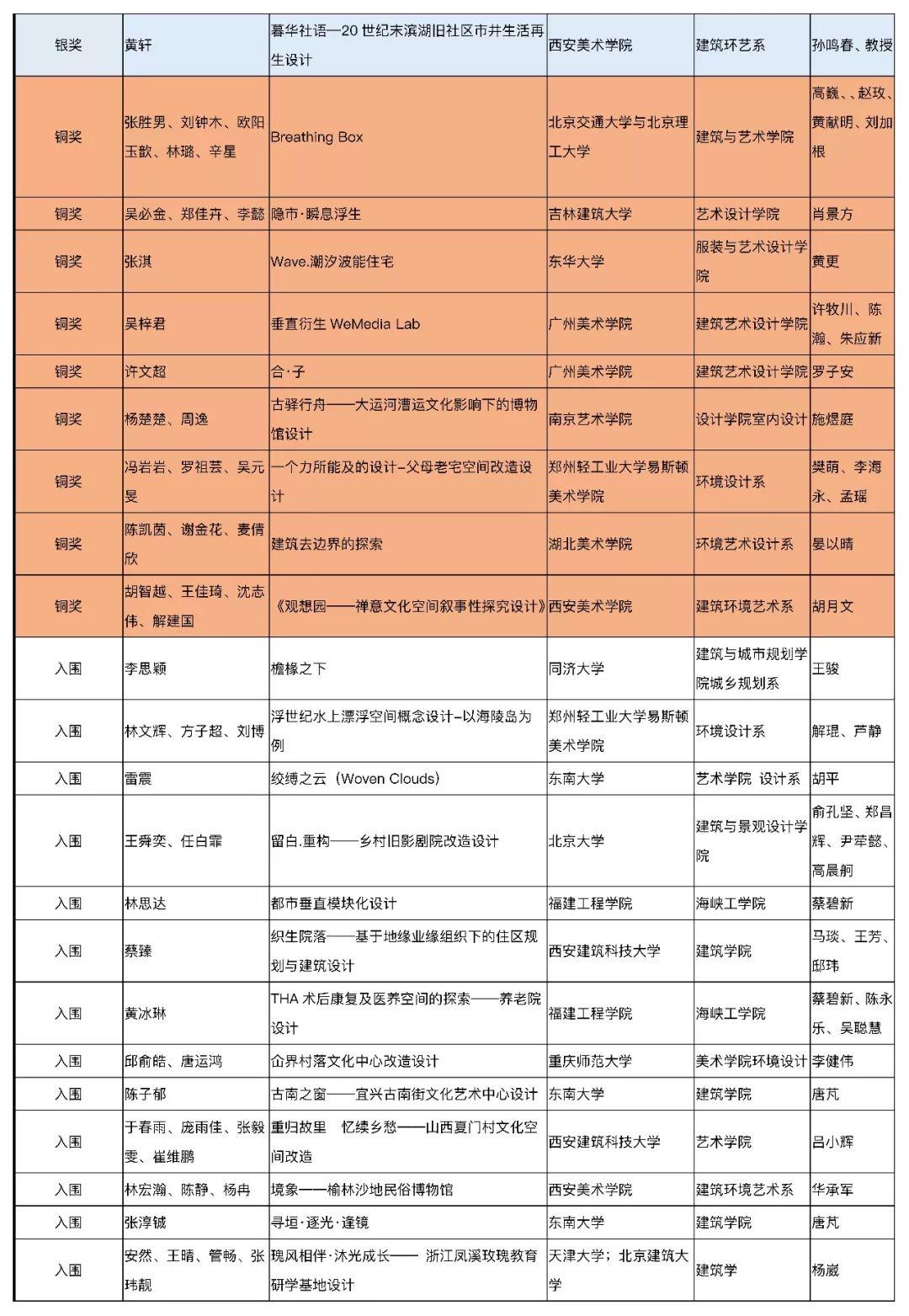 【獲獎名單公布】2019年第五屆中國人居環境設計學年獎教育年會暨頒獎典禮