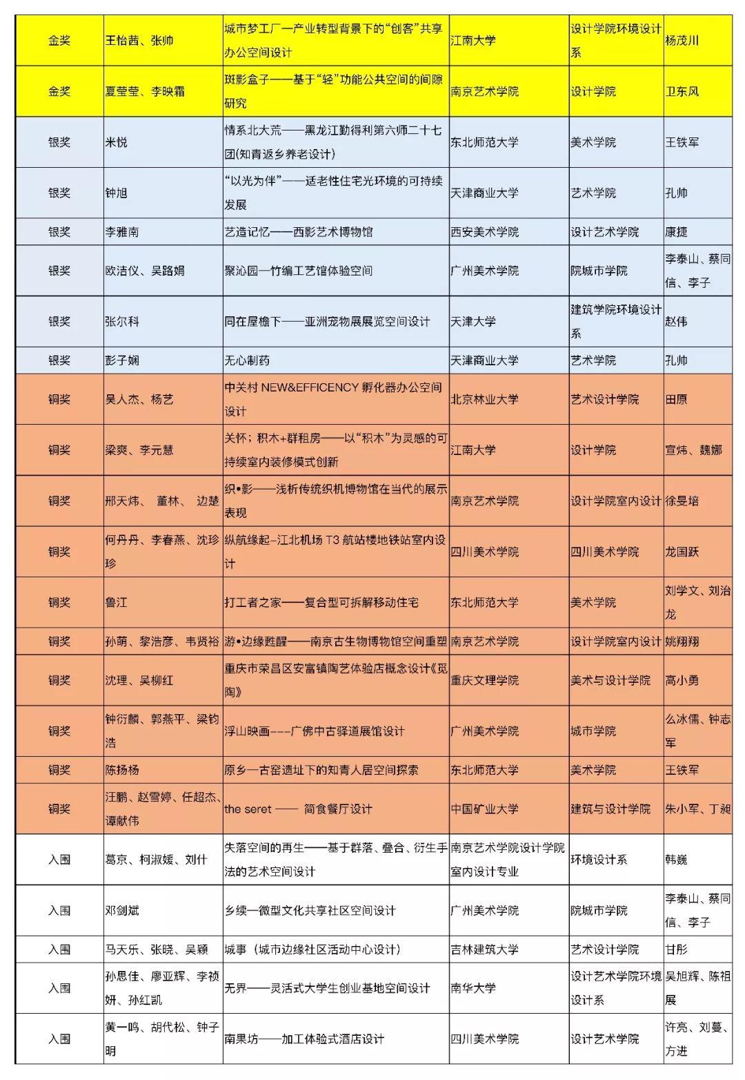 【獲獎名單公布】2019年第五屆中國人居環境設計學年獎教育年會暨頒獎典禮
