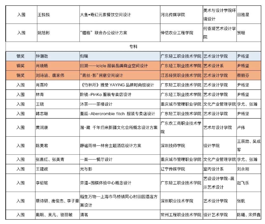 【獲獎名單公布】2019年第五屆中國人居環境設計學年獎教育年會暨頒獎典禮